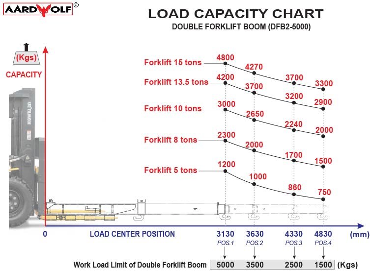 Aardwolf Double Forklift Boom Aardwolf