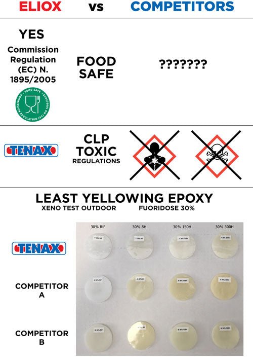 Tenax Eliox Part A and B Knife Grade 2.25Kg Tenax