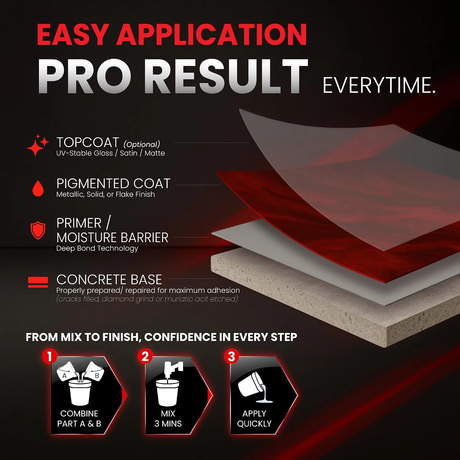 ANE PRE-TINTED SERIES 3 Gallon Self-Leveling Epoxy ANE Coatings