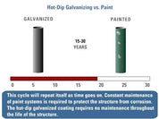 Hot-Dip Galvanizing vs Paint